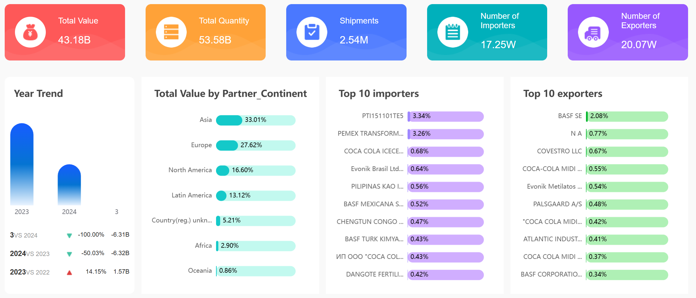 Supplier Analysis
