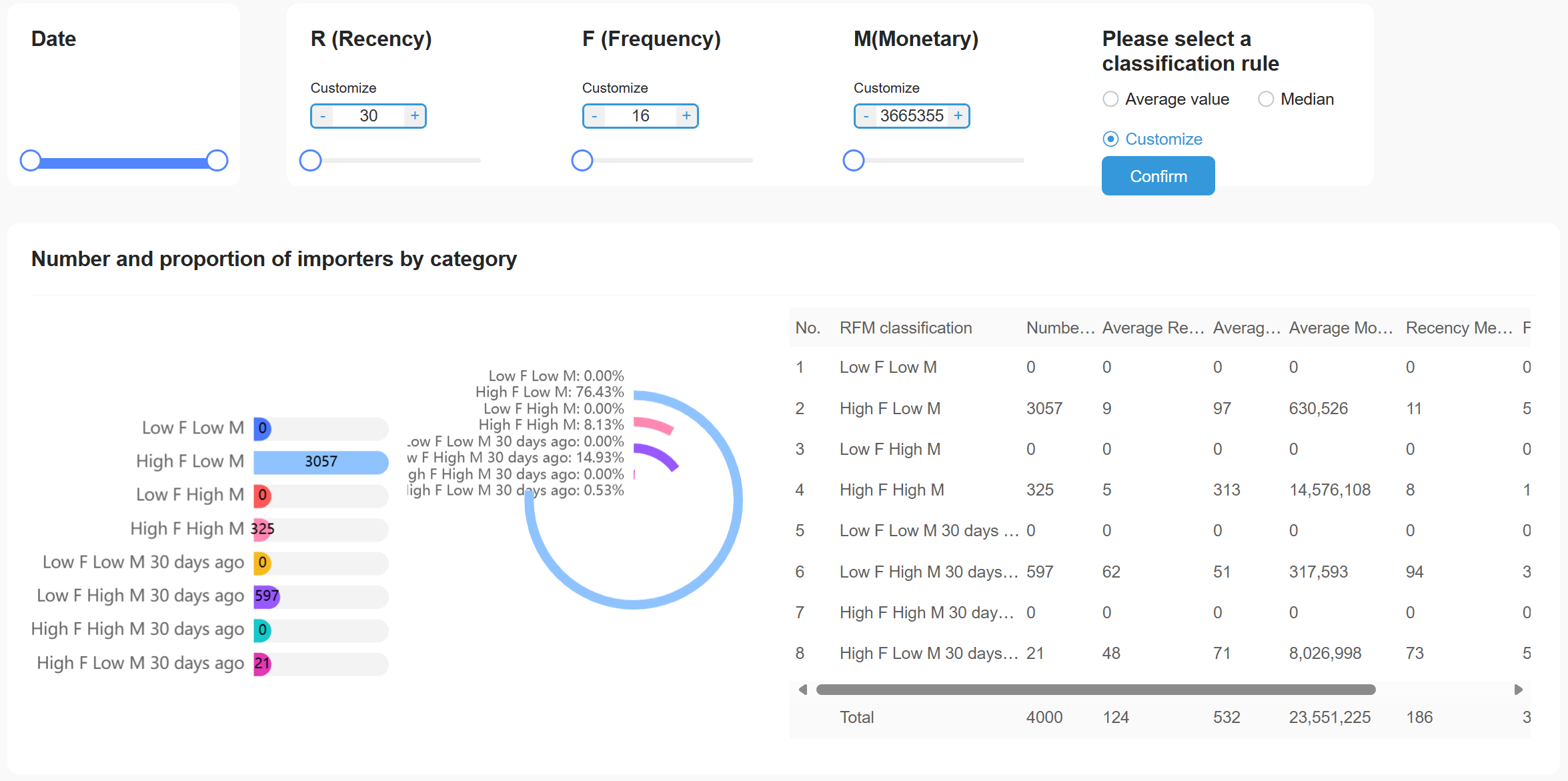 Product Analysis