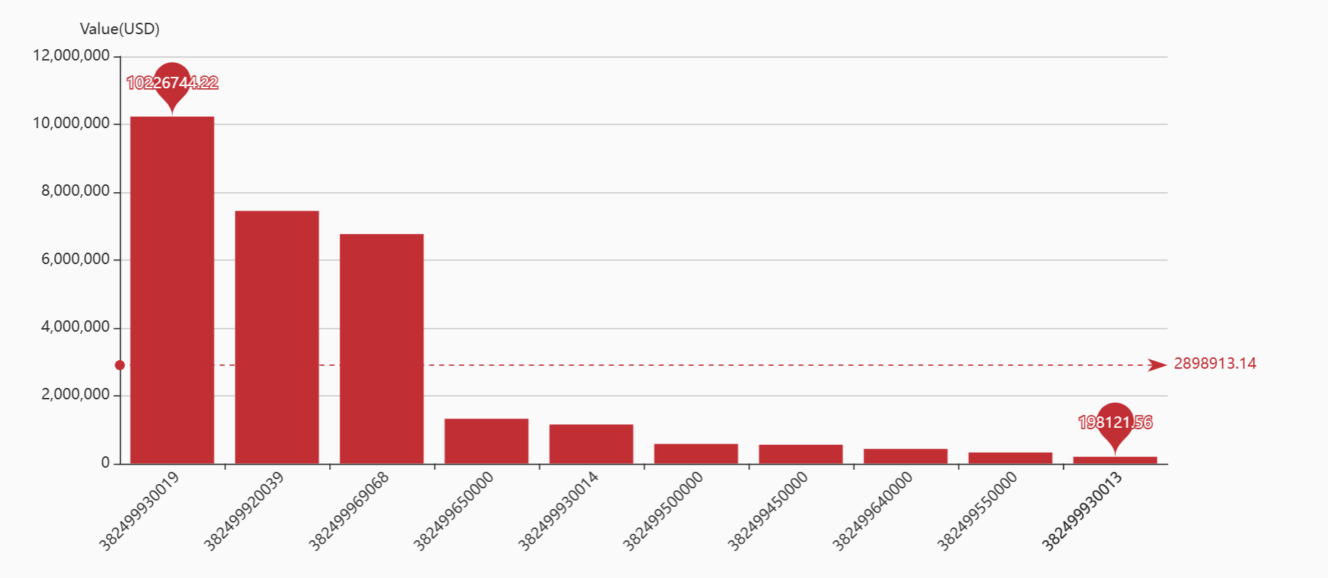 Turkey trade industries histogram analysis
