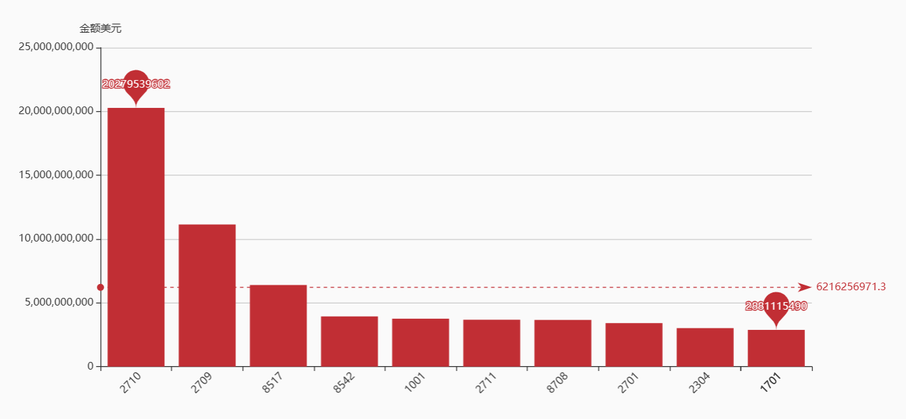 Indonesia trade industries histogram analysis