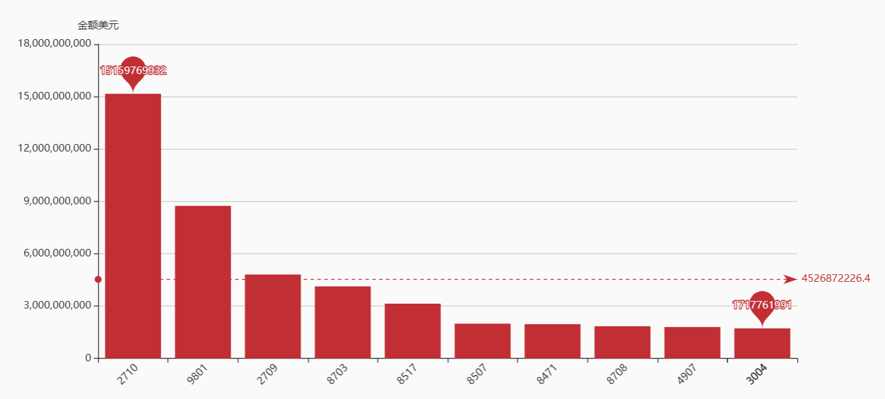 South Africa trade industries histogram analysis