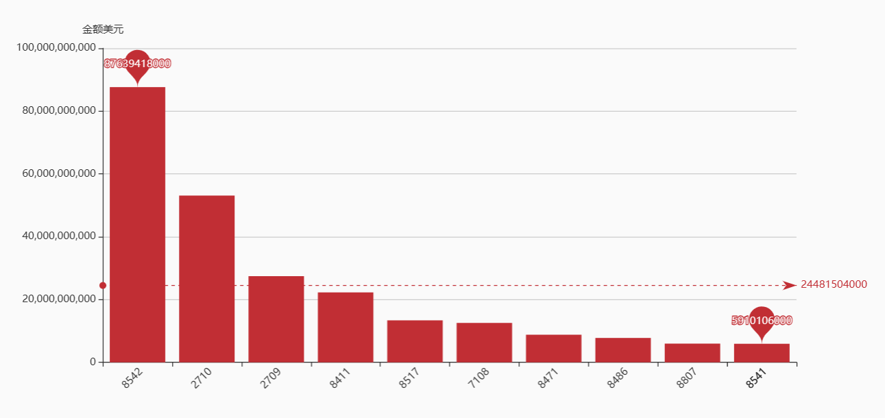 Singapore trade industries histogram analysis
