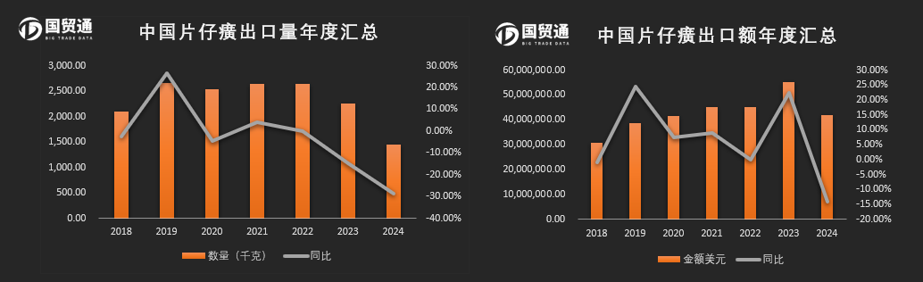 Latest export analysis of Chinese Pien Tze Huang (HS: 300049052) in 2024