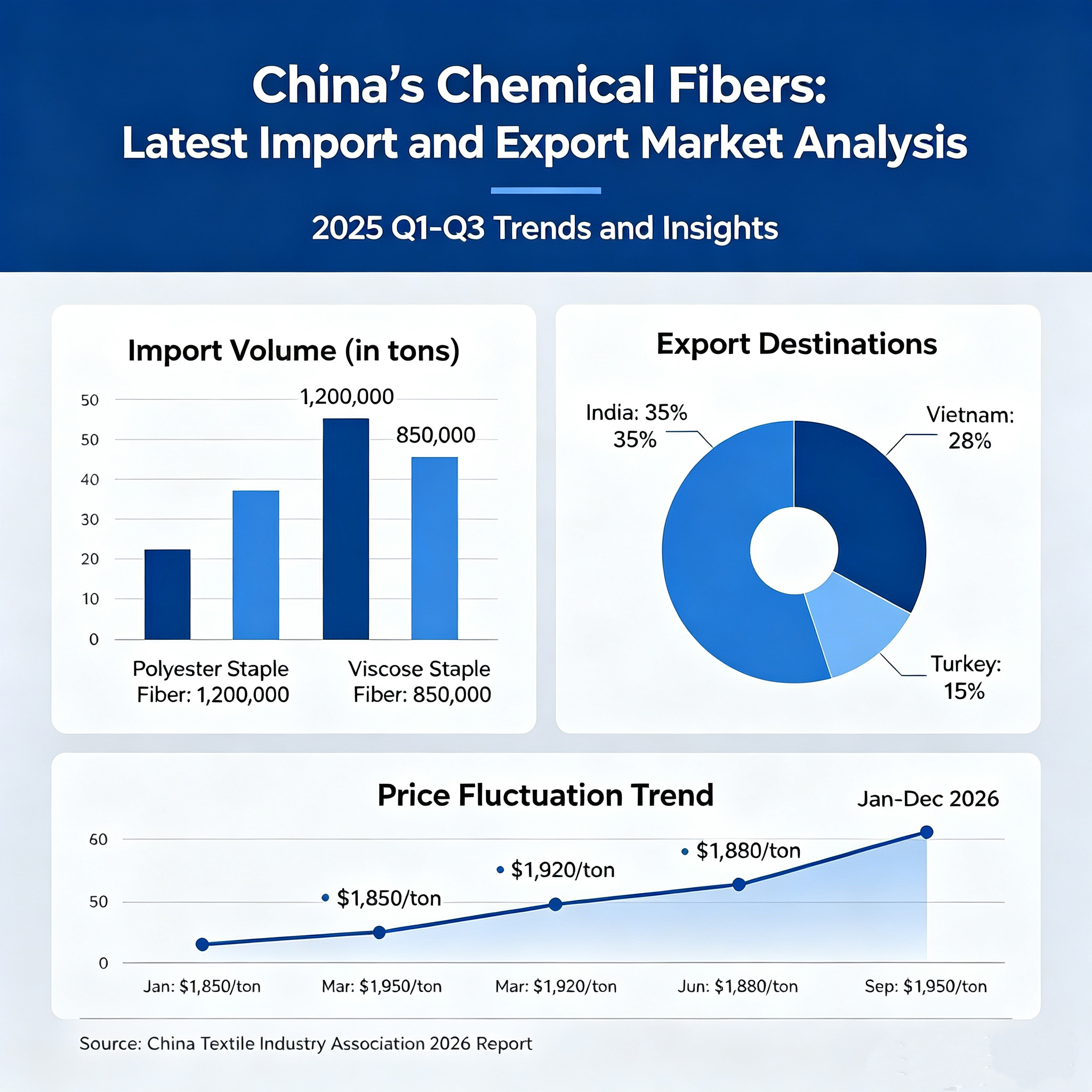 China Chemical Staple Fiber (HS: 55) Latest Import & Export Market Analysis Report